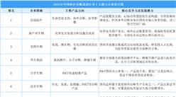 2025年中國體外診斷試劑行業(yè)十大潛力企業(yè)排行榜（附榜單）