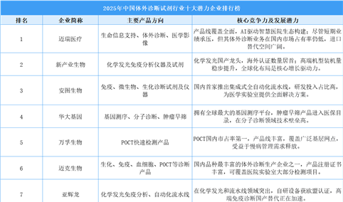 2025年中国体外诊断试剂行业十大潜力企业排行榜（附榜单）