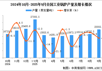 2025年9月全国工业锅炉产量数据统计分析