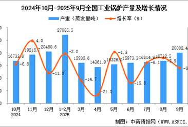 2025年9月全国工业锅炉产量数据统计分析