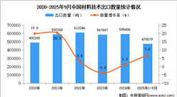 2025年1-9月中國(guó)材料技術(shù)出口數(shù)據(jù)統(tǒng)計(jì)分析：出口量同比增長(zhǎng)7%