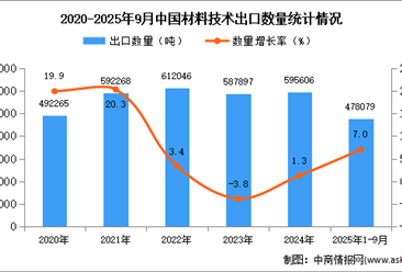 2025年1-9月中国材料技术出口数据统计分析：出口量同比增长7%