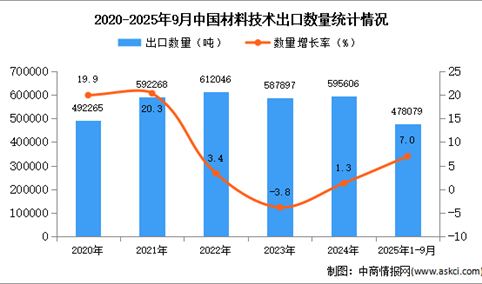 2025年1-9月中国材料技术出口数据统计分析：出口量同比增长7%