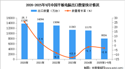 2025年1-9月中国平板电脑出口数据统计分析：出口量同比下降2.8%
