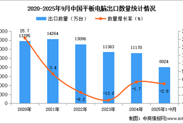 2025年1-9月中国平板电脑出口数据统计分析：出口量同比下降2.8%