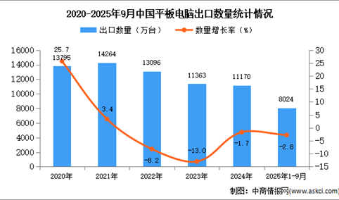 2025年1-9月中国平板电脑出口数据统计分析：出口量同比下降2.8%