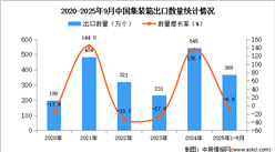 2025年1-9月中国集装箱出口数据统计分析：出口量同比下降6.9%