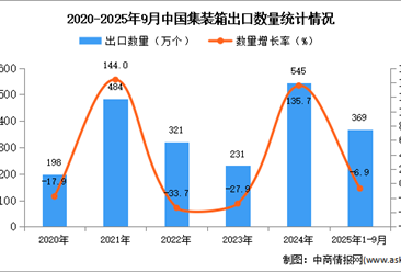 2025年1-9月中国集装箱出口数据统计分析：出口量同比下降6.9%