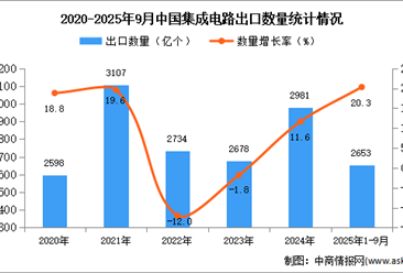 2025年1-9月中国集成电路出口数据统计分析：出口量同比增长20.3%