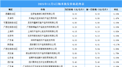 2025年11月6日全國各地最新大米價格行情走勢分析