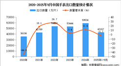 2025年1-9月中國(guó)手表出口數(shù)據(jù)統(tǒng)計(jì)分析：出口量同比下降1.7%