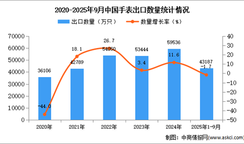 2025年1-9月中国手表出口数据统计分析：出口量同比下降1.7%