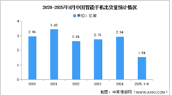 2025年1-8月中國智能手機(jī)市場分析：累計(jì)出貨量同比下降3.4%（圖）