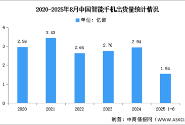 2025年1-8月中国智能手机市场分析：累计出货量同比下降3.4%（图）