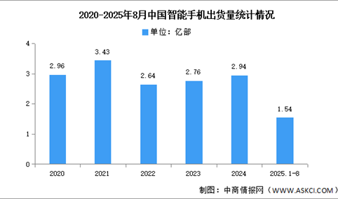 2025年1-8月中国智能手机市场分析：累计出货量同比下降3.4%（图）