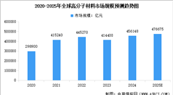 2025年全球及中國(guó)高分子材料市場(chǎng)規(guī)模預(yù)測(cè)分析（圖）