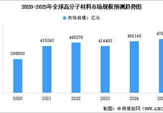 2025年全球及中國(guó)高分子材料市場(chǎng)規(guī)模預(yù)測(cè)分析（圖）