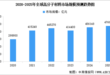 2025年全球及中國高分子材料市場規(guī)模預測分析（圖）