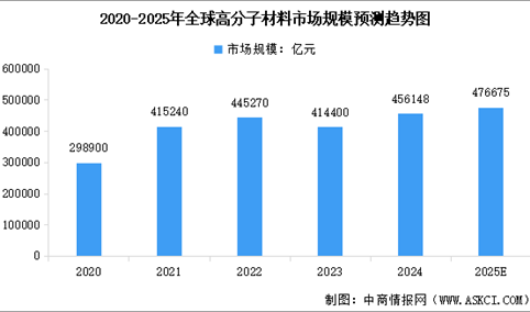 2025年全球及中国高分子材料市场规模预测分析（图）