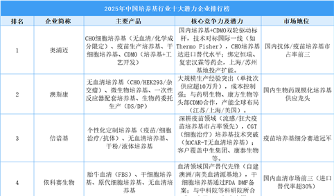 2025年中国培养基行业十大潜力企业排行榜（附榜单）