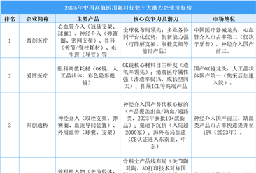 2025年中国高值医用耗材行业十大潜力企业排行榜（附榜单）