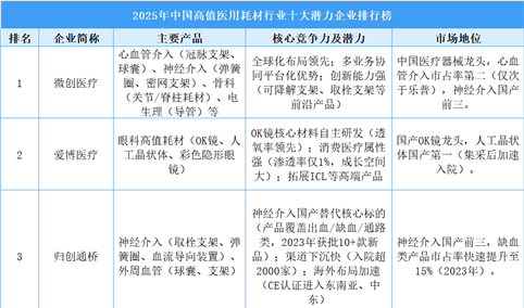 2025年中国高值医用耗材行业十大潜力企业排行榜（附榜单）