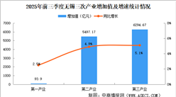 2025年前三季度無錫經濟運行情況分析：GDP同比增長5%（圖）