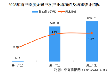 2025年前三季度无锡经济运行情况分析：GDP同比增长5%（图）