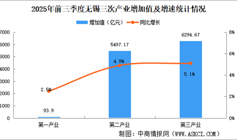 2025年前三季度无锡经济运行情况分析：GDP同比增长5%（图）