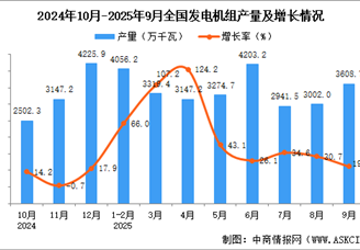 2025年9月全国发电机组产量数据统计分析