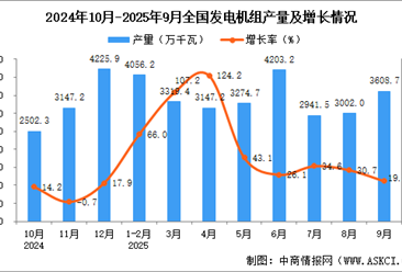 2025年9月全国发电机组产量数据统计分析