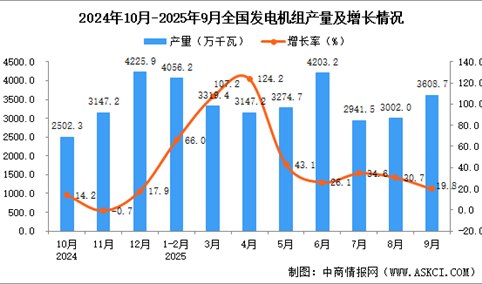2025年9月全国发电机组产量数据统计分析