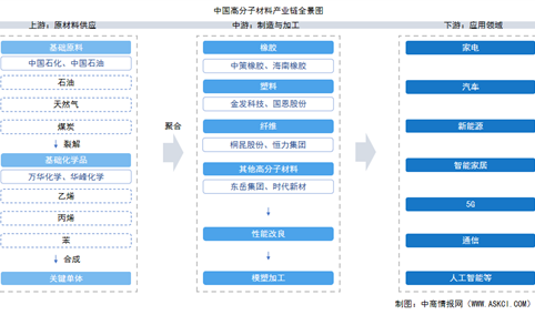 2025年中国高分子材料产业链图谱及投资布局分析（附产业链全景图）