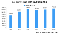 2025年中國(guó)高分子材料行業(yè)市場(chǎng)現(xiàn)狀預(yù)測(cè)分析（圖）