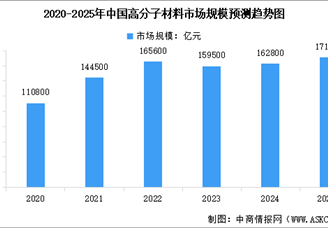 2025年中國(guó)高分子材料行業(yè)市場(chǎng)現(xiàn)狀預(yù)測(cè)分析（圖）