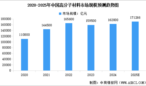 2025年中国高分子材料行业市场现状预测分析（图）