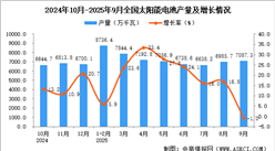 2025年9月全国太阳能电池（光伏电池）产量数据统计分析