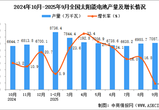 2025年9月全國(guó)太陽(yáng)能電池（光伏電池）產(chǎn)量數(shù)據(jù)統(tǒng)計(jì)分析