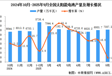 2025年9月全国太阳能电池（光伏电池）产量数据统计分析