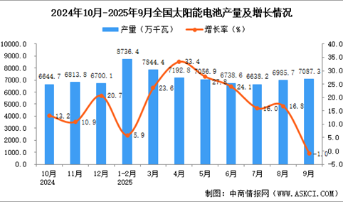 2025年9月全国太阳能电池（光伏电池）产量数据统计分析