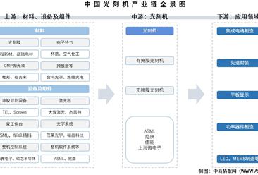 2025年中国光刻机产业链图谱及投资布局分析（附产业链全景图）