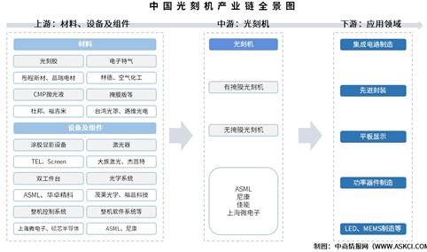 2025年中国光刻机产业链图谱及投资布局分析（附产业链全景图）