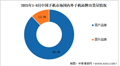2025年1-8月中國手機(jī)行業(yè)國內(nèi)外品牌出貨量及上市情況分析（圖）
