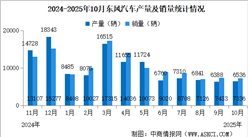 2025年10月中通客車產銷情況：銷量同比減少28.32%（圖）