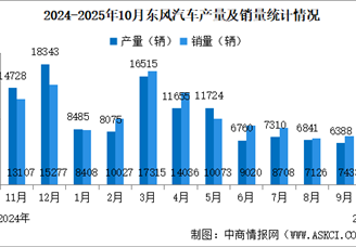 2025年10月中通客車產(chǎn)銷情況：銷量同比減少28.32%（圖）