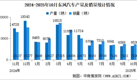 2025年10月中通客车产销情况：销量同比减少28.32%（图）