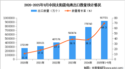 2025年1-9月中國(guó)太陽能電池出口數(shù)據(jù)統(tǒng)計(jì)分析：出口量同比增長(zhǎng)69.3%