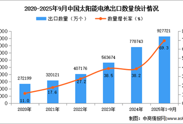 2025年1-9月中国太阳能电池出口数据统计分析：出口量同比增长69.3%