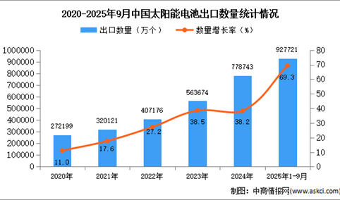2025年1-9月中国太阳能电池出口数据统计分析：出口量同比增长69.3%