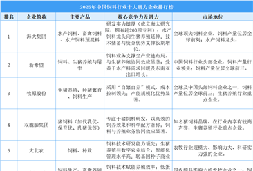 2025年中国饲料行业十大潜力企业排行榜（附榜单）